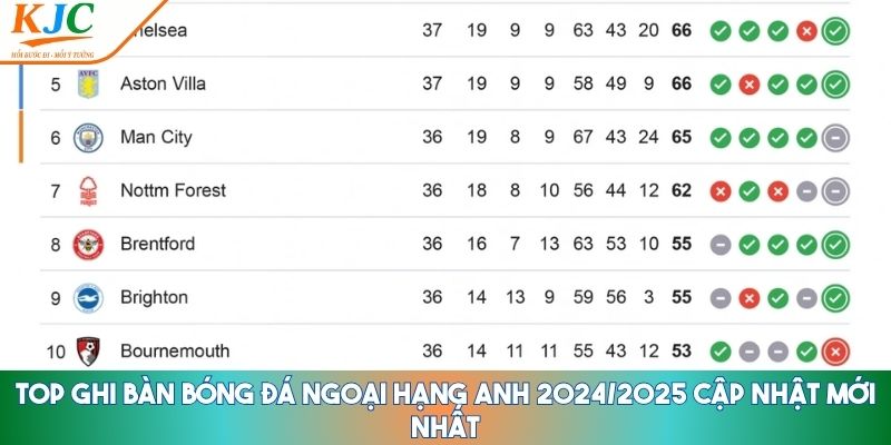 Top ghi bàn bóng đá Ngoại Hạng Anh